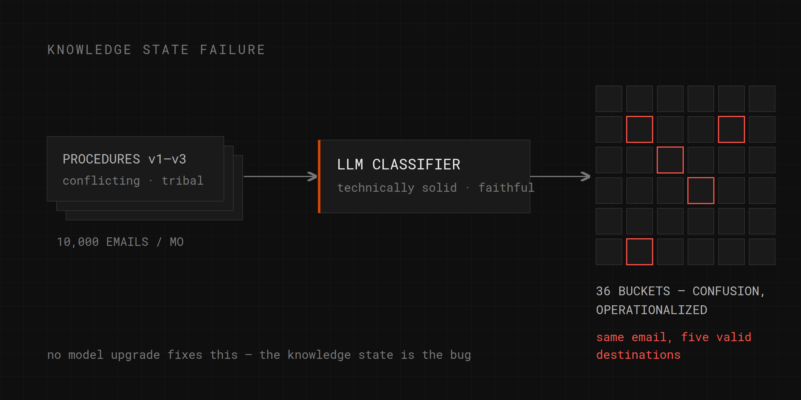 Schematic: conflicting procedure documents feed a technically solid LLM classifier, which faithfully produces 36 overlapping buckets — the organization's confusion operationalized at scale.
