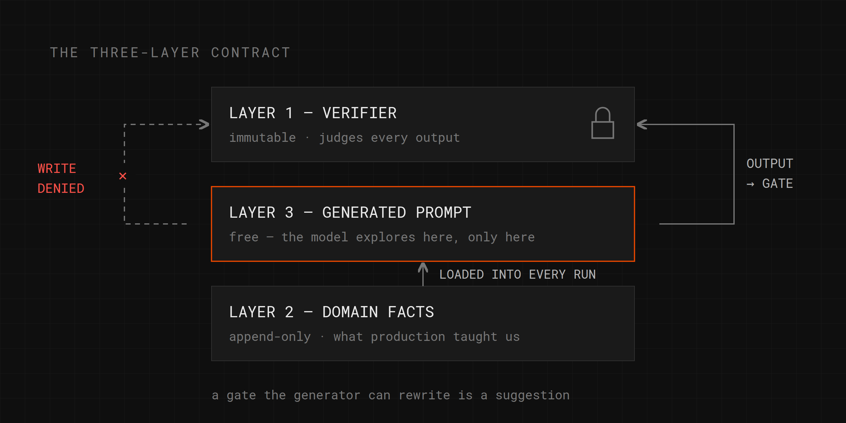 Schematic of the three-layer contract: a write-protected verifier layer, a free generated-prompt layer, and an append-only domain-facts layer loaded into every run. Output flows to the gate; write access to the gate is denied.