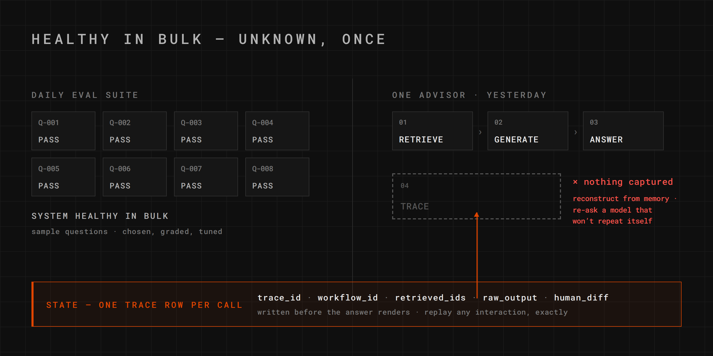 Schematic: left, a daily eval suite of eight sample questions, all passing, labeled system healthy in bulk. Right, one advisor's interaction yesterday: retrieve, generate, answer, with an empty dashed box where the trace should be and the note nothing captured, reconstruct from memory. An orange STATE strip shows the fix: one trace row per call (trace_id, workflow_id, retrieved_ids, raw_output, human_diff), written before the answer renders.