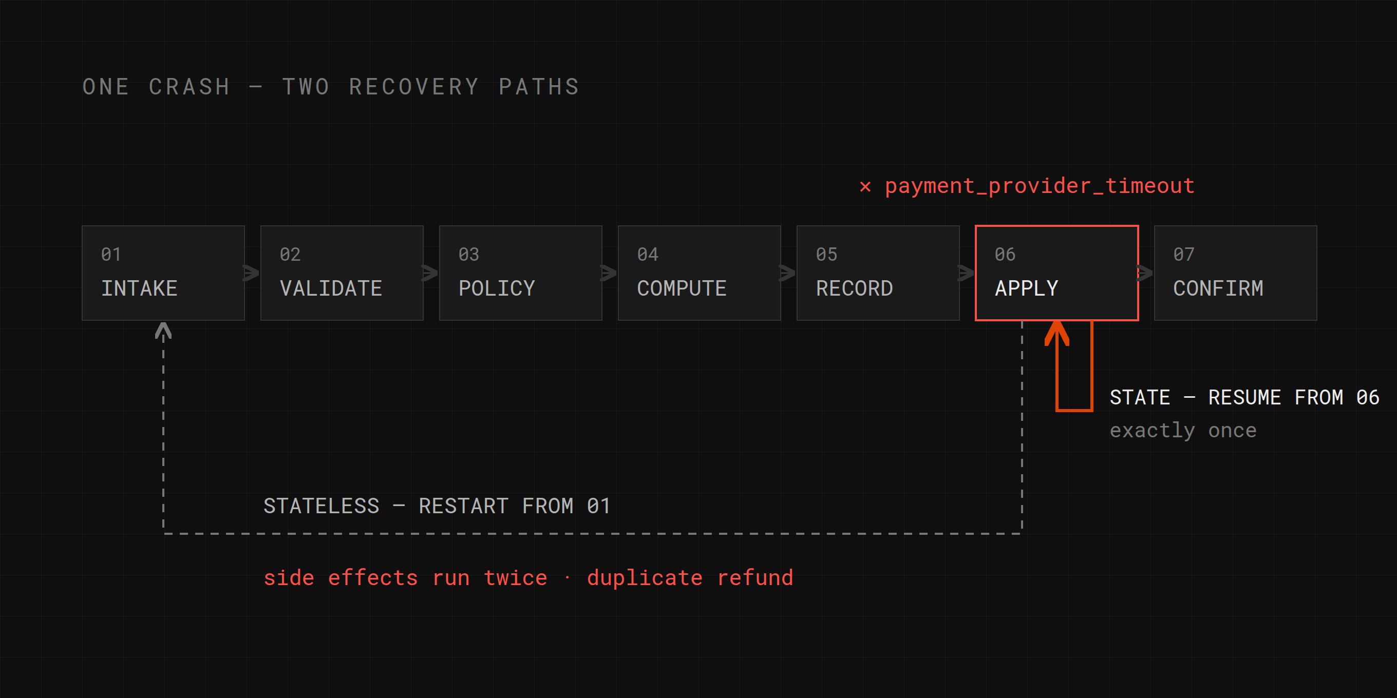 Schematic: a seven-stage approval workflow crashes at stage 6 (apply). The stateless path restarts from stage 1 and re-runs every side effect; the STATE path resumes from stage 6, exactly once.